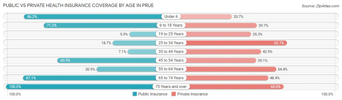 Public vs Private Health Insurance Coverage by Age in Prue