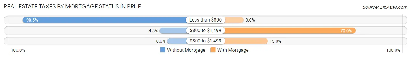 Real Estate Taxes by Mortgage Status in Prue