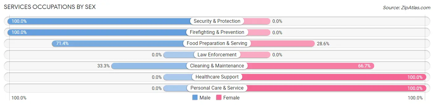 Services Occupations by Sex in Prue