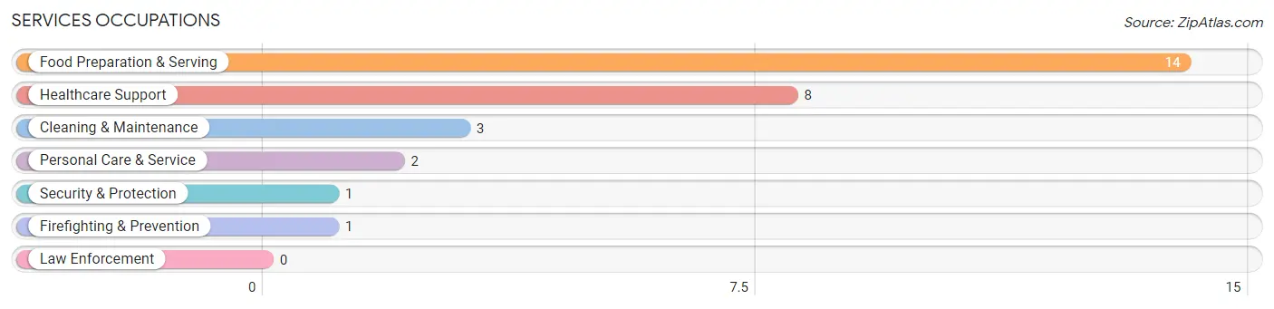 Services Occupations in Prue