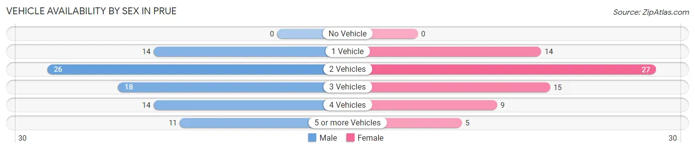 Vehicle Availability by Sex in Prue