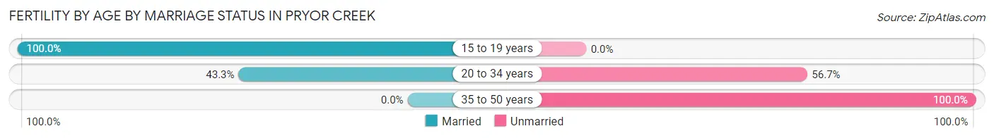 Female Fertility by Age by Marriage Status in Pryor Creek