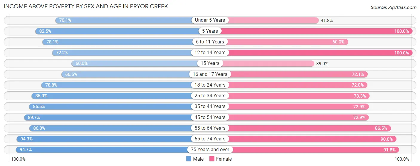 Income Above Poverty by Sex and Age in Pryor Creek