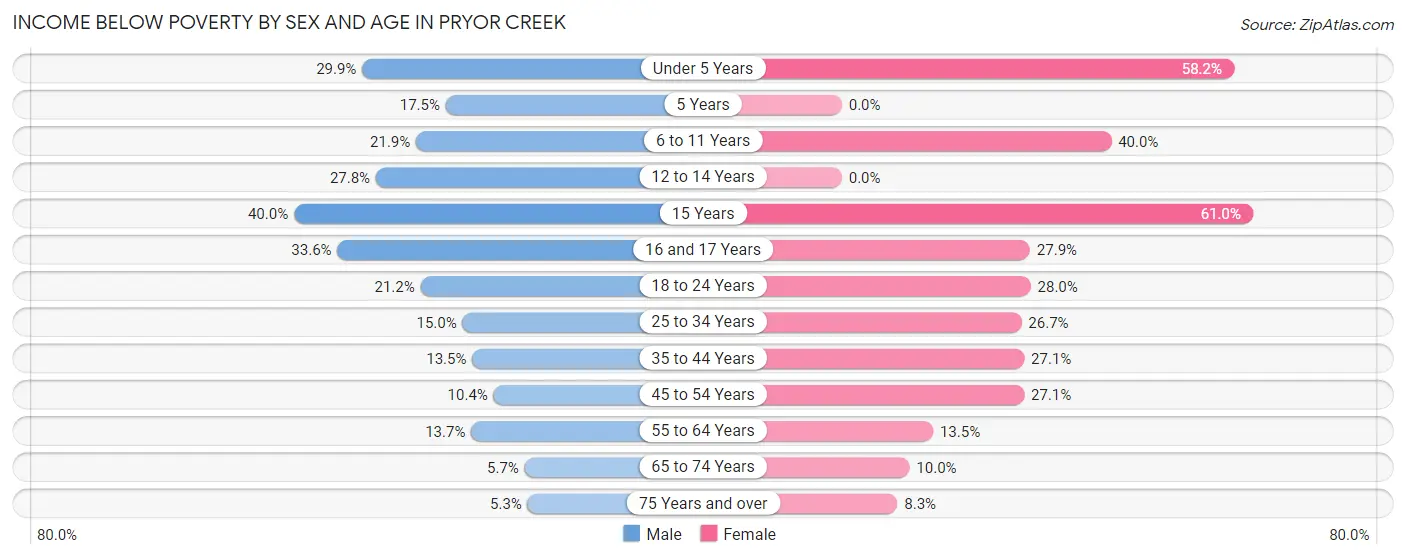 Income Below Poverty by Sex and Age in Pryor Creek