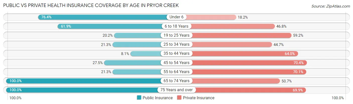 Public vs Private Health Insurance Coverage by Age in Pryor Creek