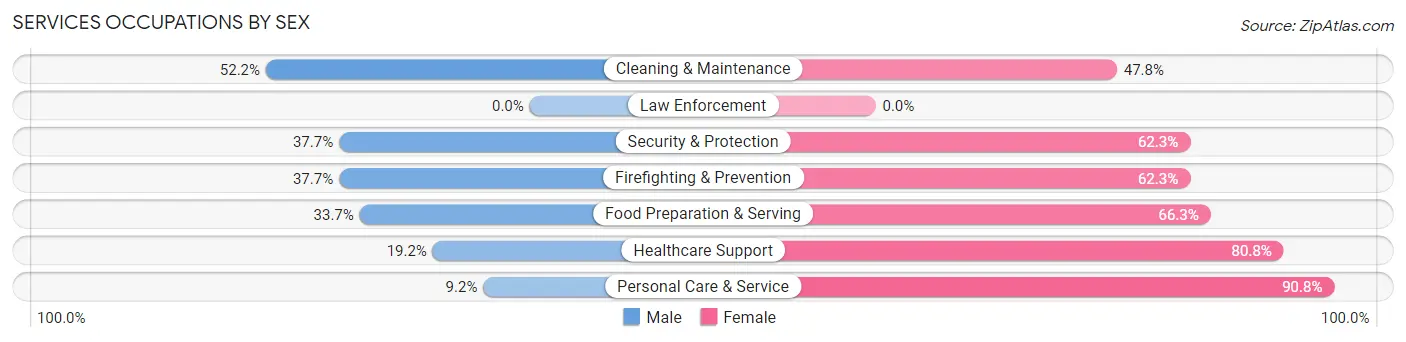Services Occupations by Sex in Pryor Creek