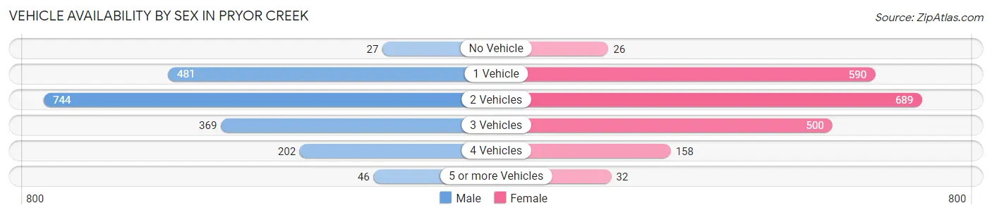 Vehicle Availability by Sex in Pryor Creek