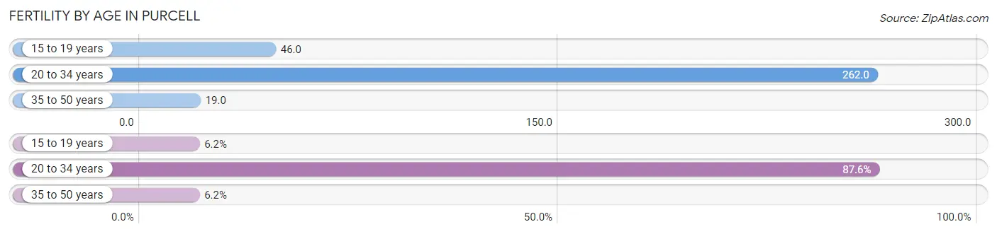 Female Fertility by Age in Purcell