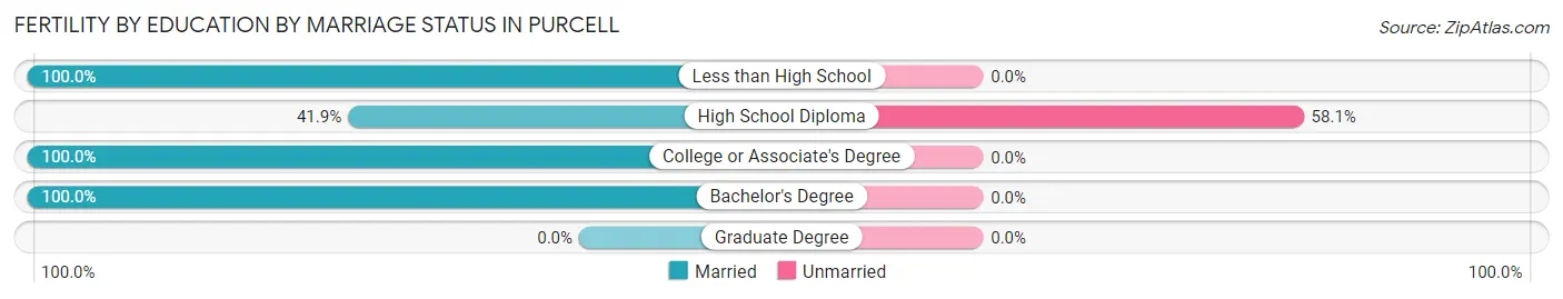 Female Fertility by Education by Marriage Status in Purcell