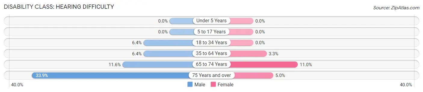 Disability in Purcell: <span>Hearing Difficulty</span>