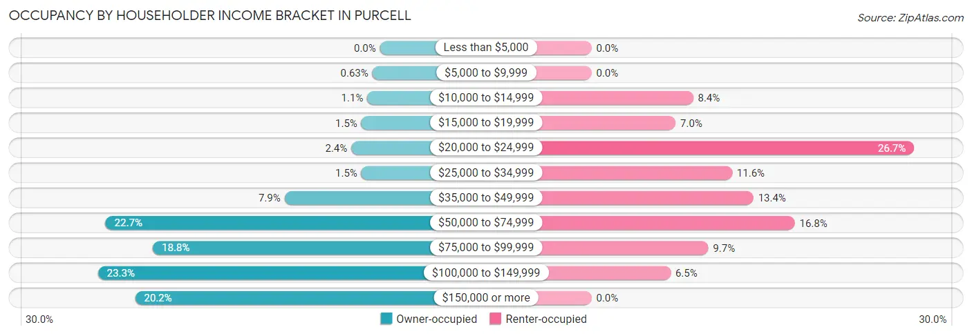 Occupancy by Householder Income Bracket in Purcell