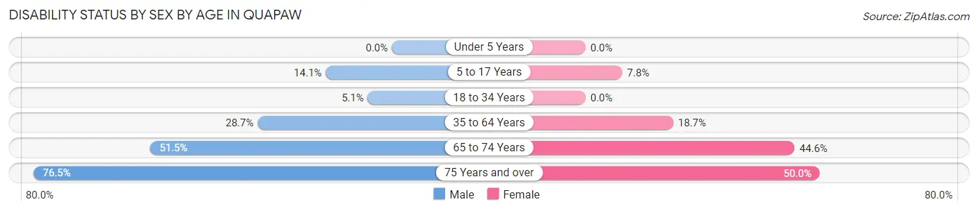 Disability Status by Sex by Age in Quapaw