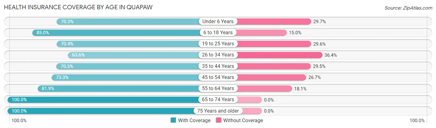 Health Insurance Coverage by Age in Quapaw