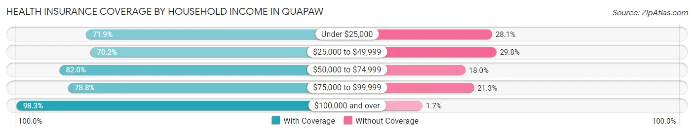 Health Insurance Coverage by Household Income in Quapaw