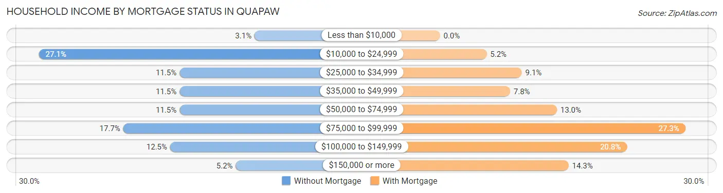 Household Income by Mortgage Status in Quapaw