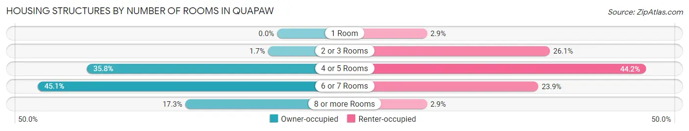 Housing Structures by Number of Rooms in Quapaw