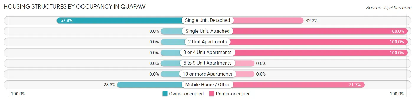 Housing Structures by Occupancy in Quapaw