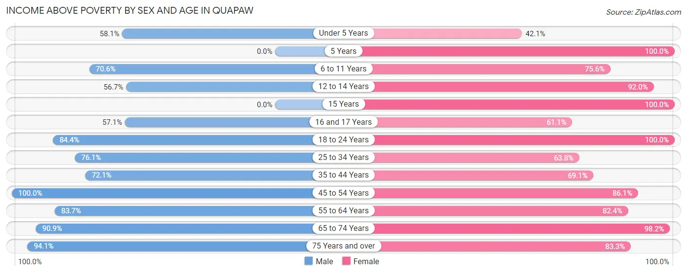 Income Above Poverty by Sex and Age in Quapaw