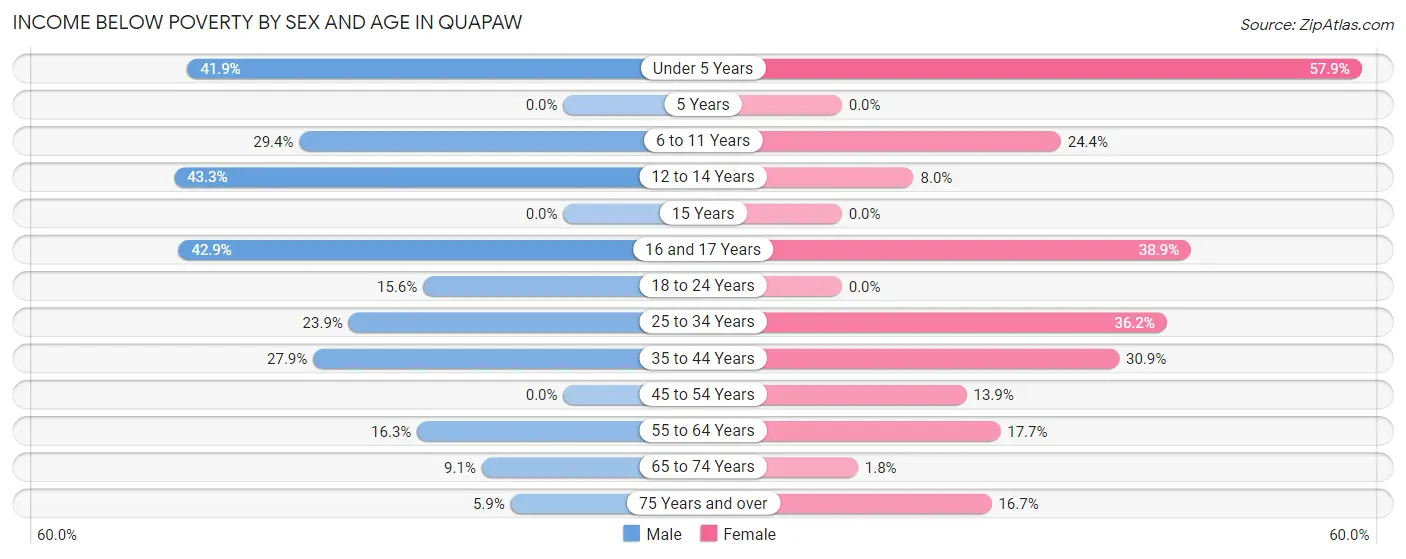 Income Below Poverty by Sex and Age in Quapaw