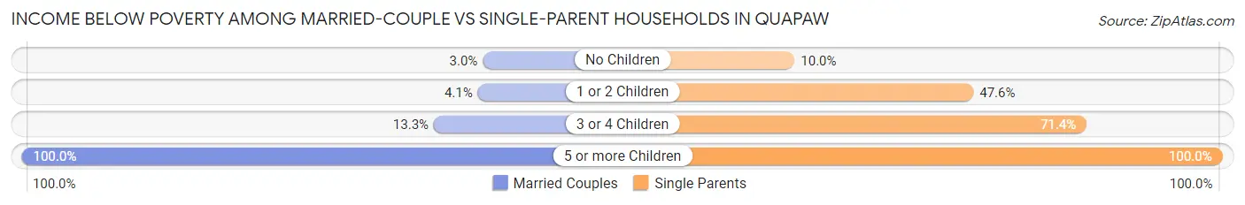 Income Below Poverty Among Married-Couple vs Single-Parent Households in Quapaw