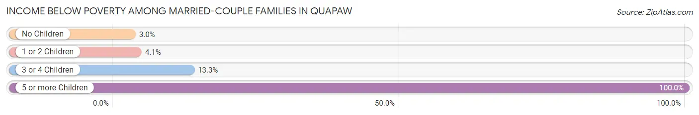 Income Below Poverty Among Married-Couple Families in Quapaw