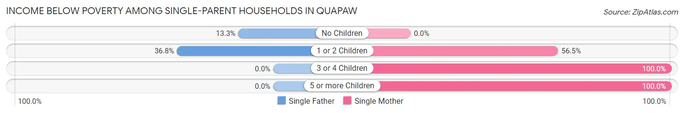 Income Below Poverty Among Single-Parent Households in Quapaw