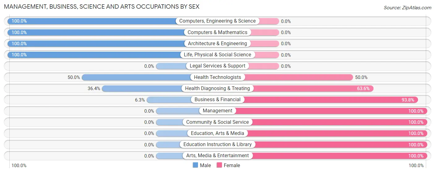 Management, Business, Science and Arts Occupations by Sex in Quapaw
