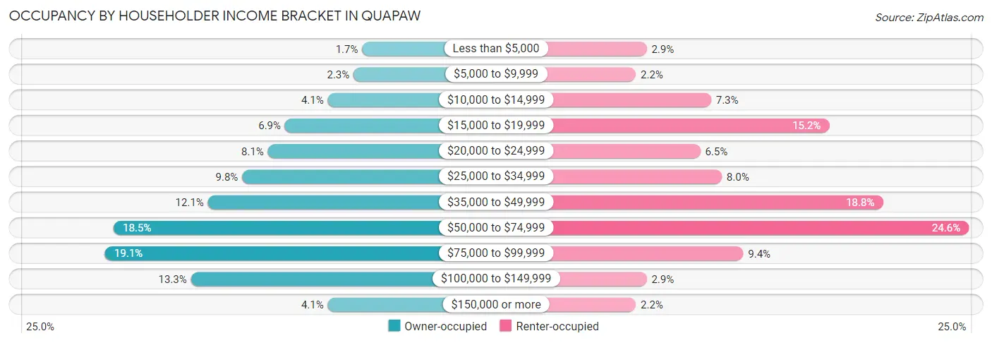Occupancy by Householder Income Bracket in Quapaw