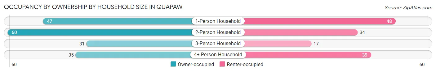 Occupancy by Ownership by Household Size in Quapaw