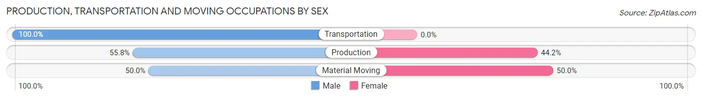 Production, Transportation and Moving Occupations by Sex in Quapaw
