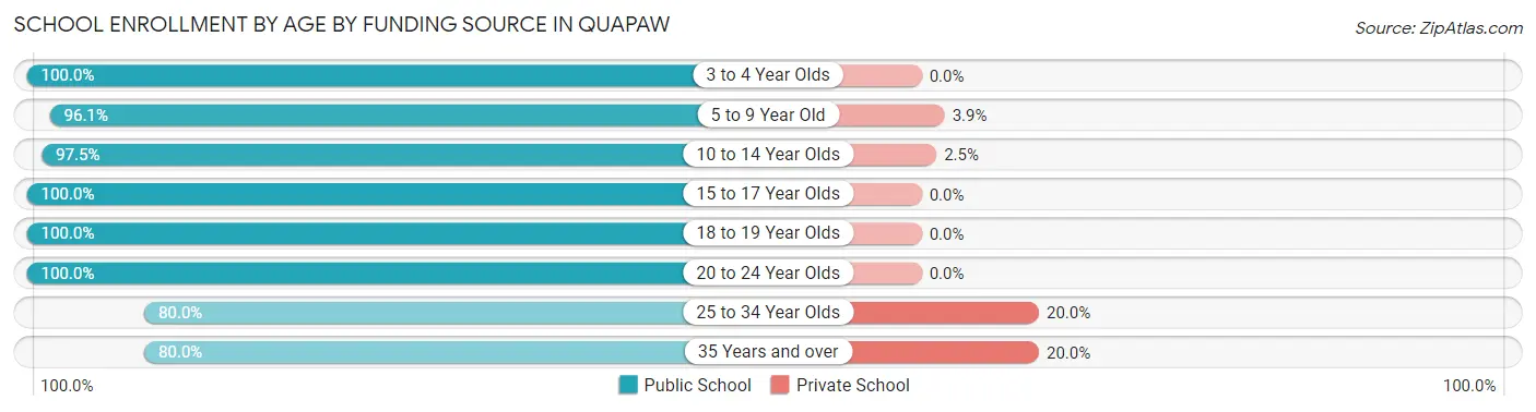 School Enrollment by Age by Funding Source in Quapaw