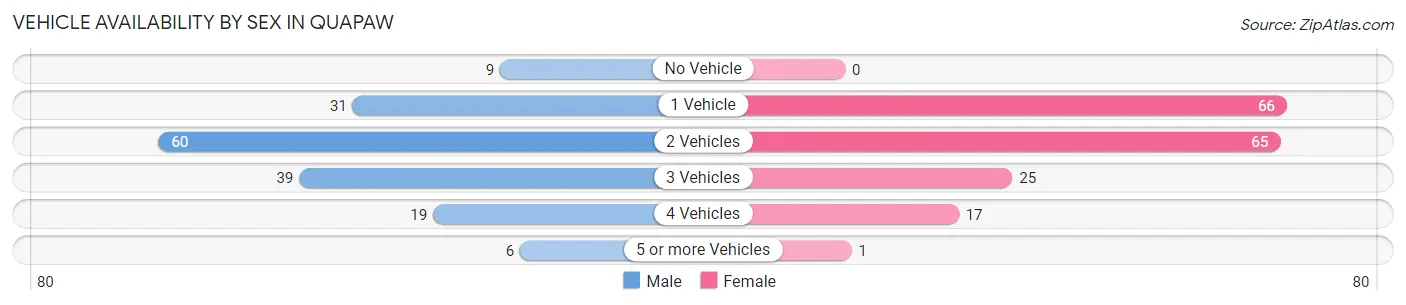 Vehicle Availability by Sex in Quapaw