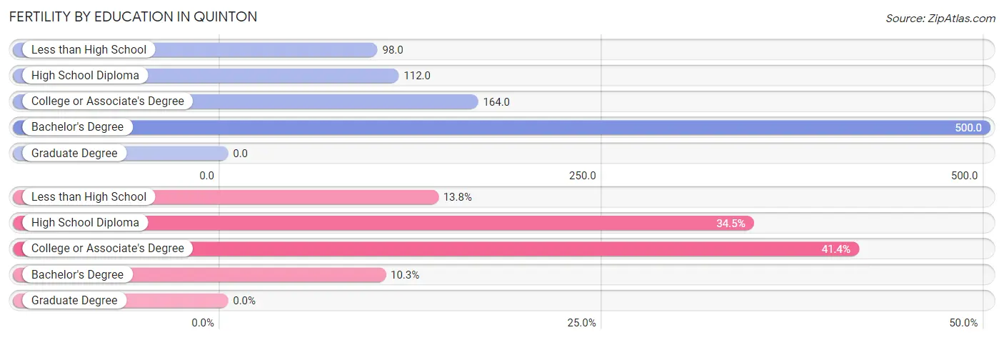 Female Fertility by Education Attainment in Quinton