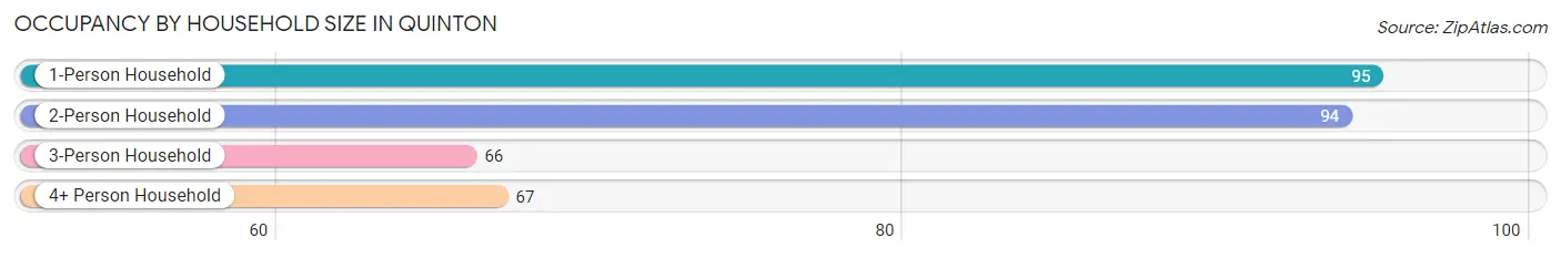 Occupancy by Household Size in Quinton