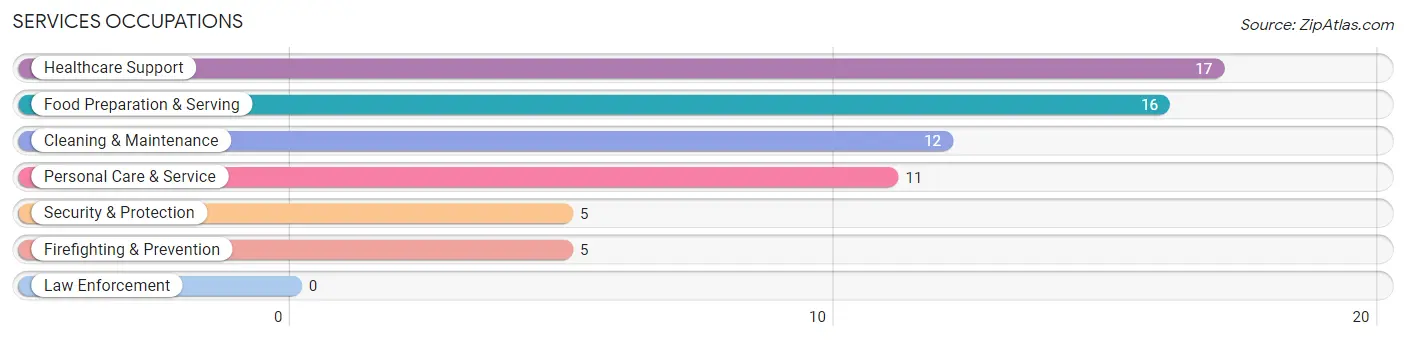 Services Occupations in Quinton