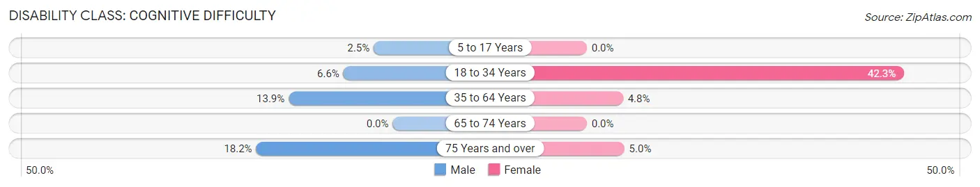 Disability in Ramona: <span>Cognitive Difficulty</span>