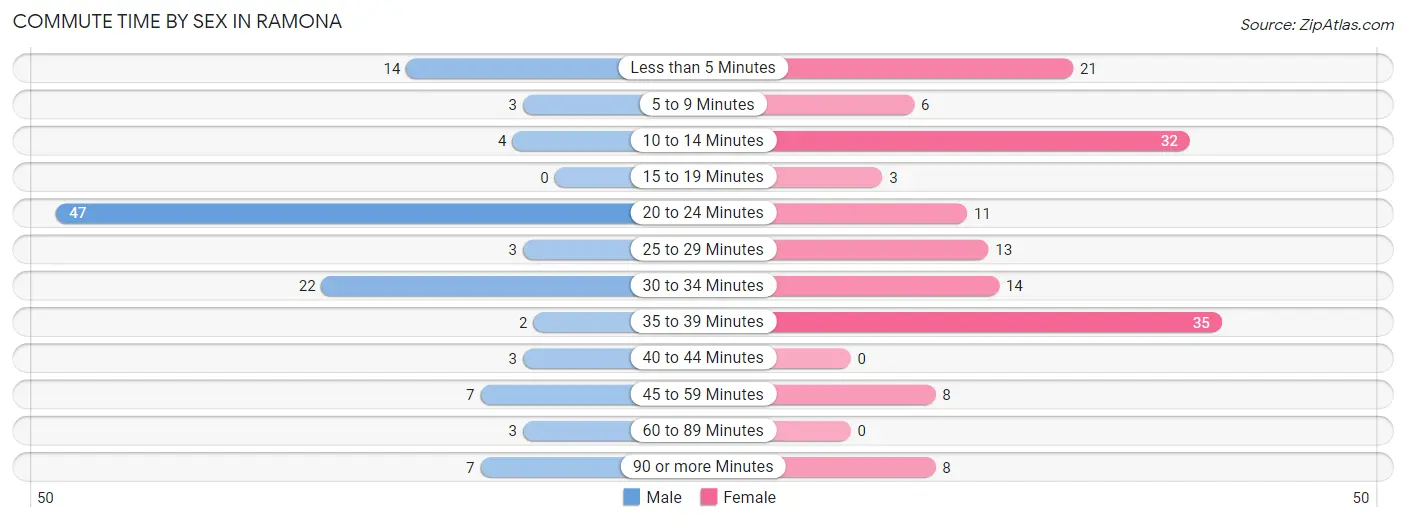 Commute Time by Sex in Ramona