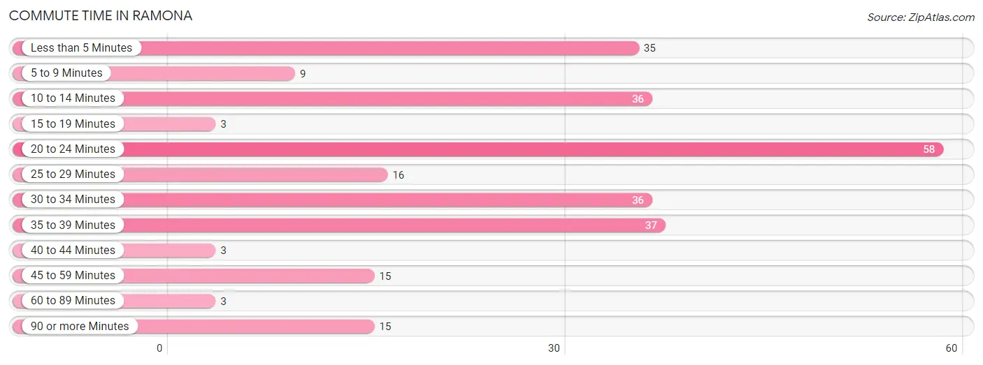 Commute Time in Ramona