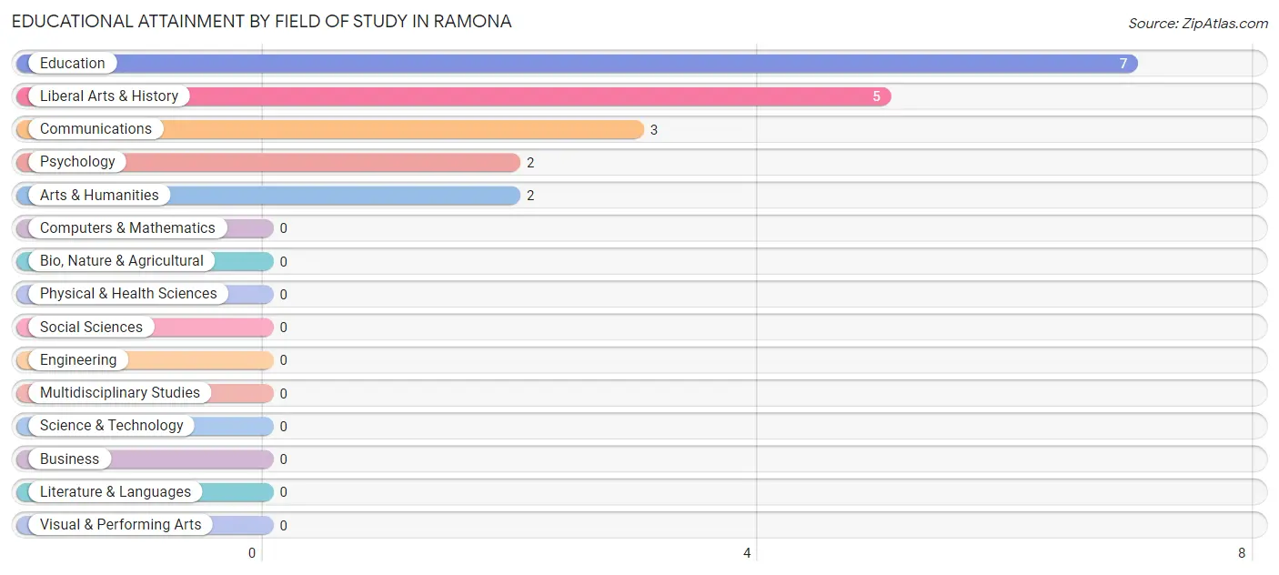 Educational Attainment by Field of Study in Ramona