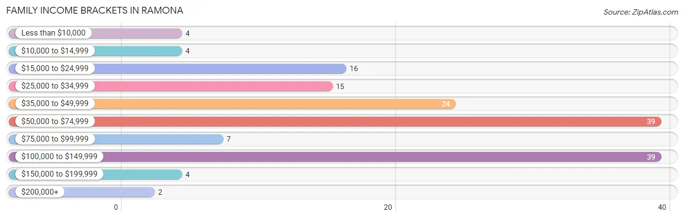 Family Income Brackets in Ramona