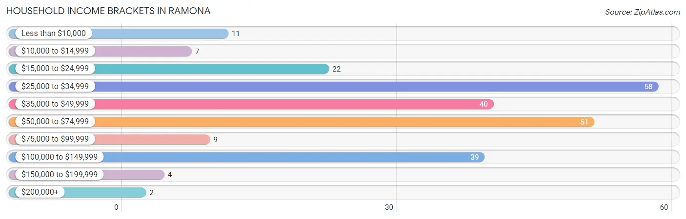 Household Income Brackets in Ramona