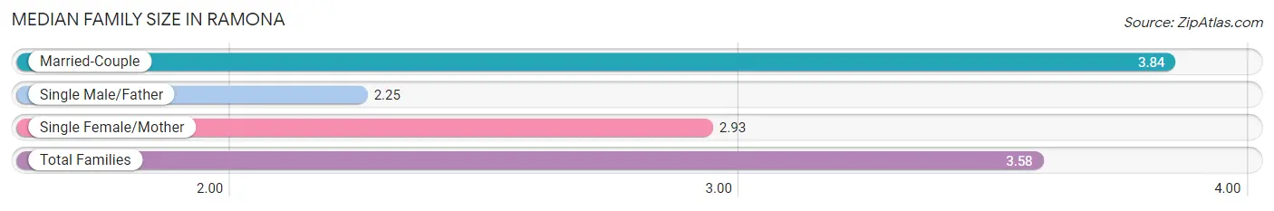 Median Family Size in Ramona