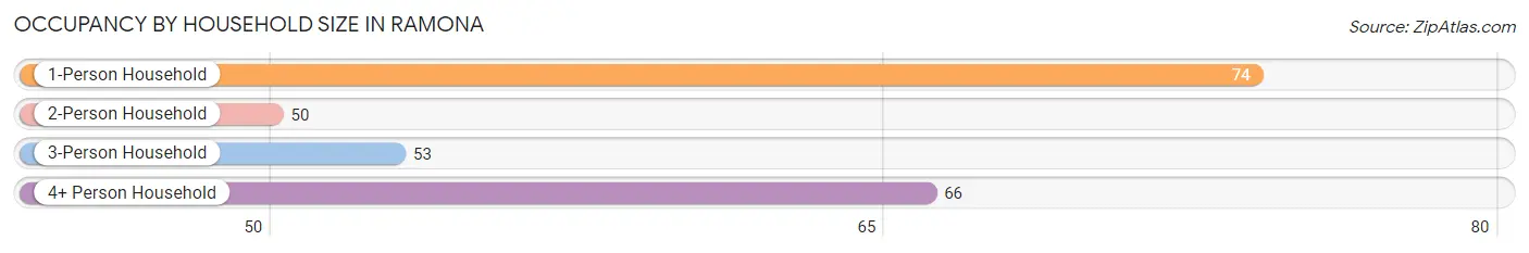 Occupancy by Household Size in Ramona