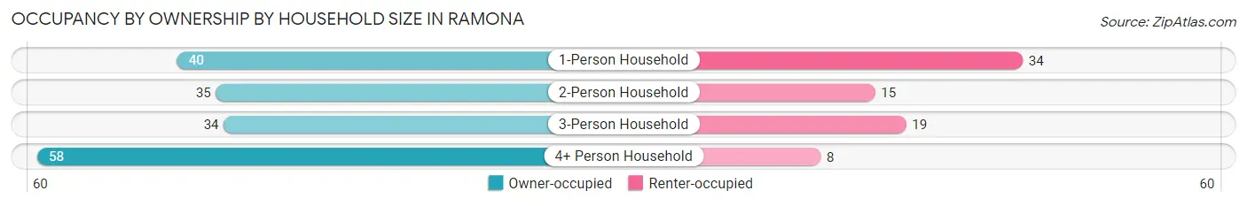 Occupancy by Ownership by Household Size in Ramona