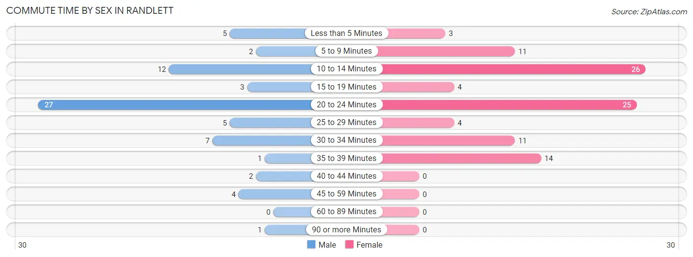 Commute Time by Sex in Randlett