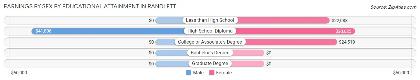 Earnings by Sex by Educational Attainment in Randlett
