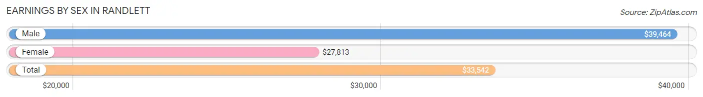 Earnings by Sex in Randlett