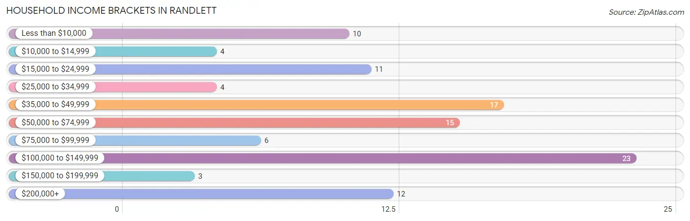 Household Income Brackets in Randlett