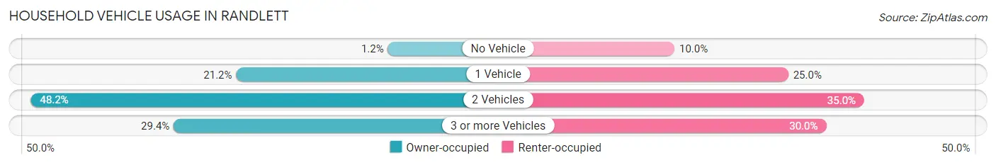 Household Vehicle Usage in Randlett