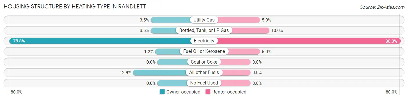 Housing Structure by Heating Type in Randlett